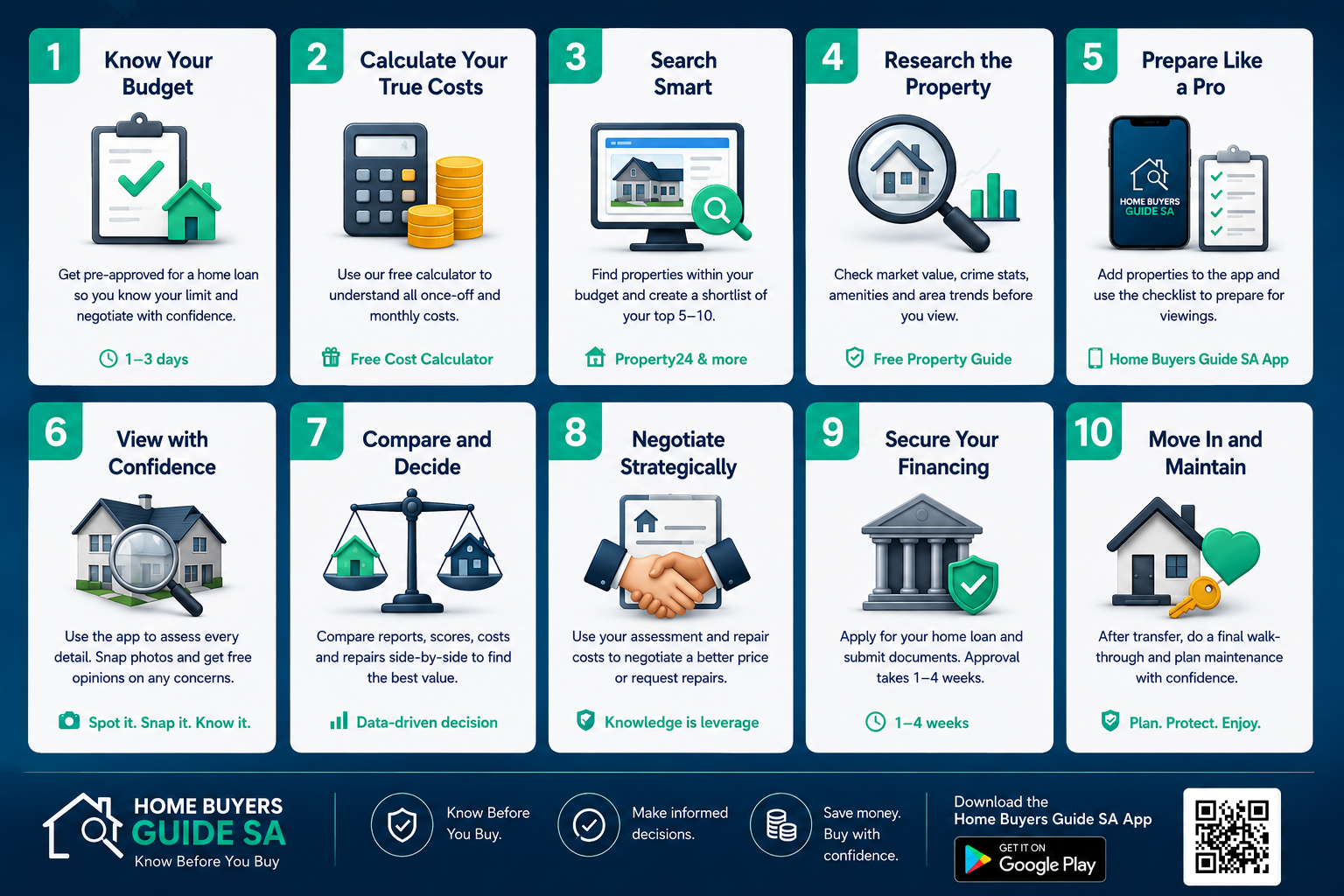 Home Buying 10-Step Journey Infographic - Home Buyers Guide SA